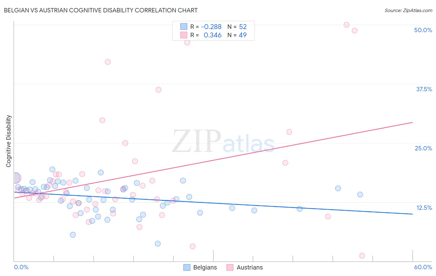 Belgian vs Austrian Cognitive Disability