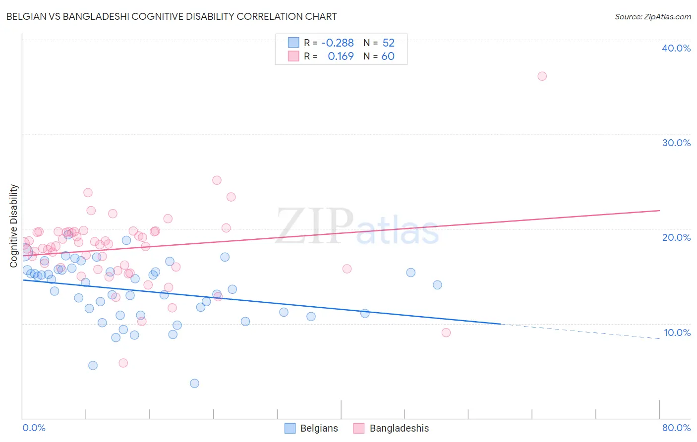 Belgian vs Bangladeshi Cognitive Disability