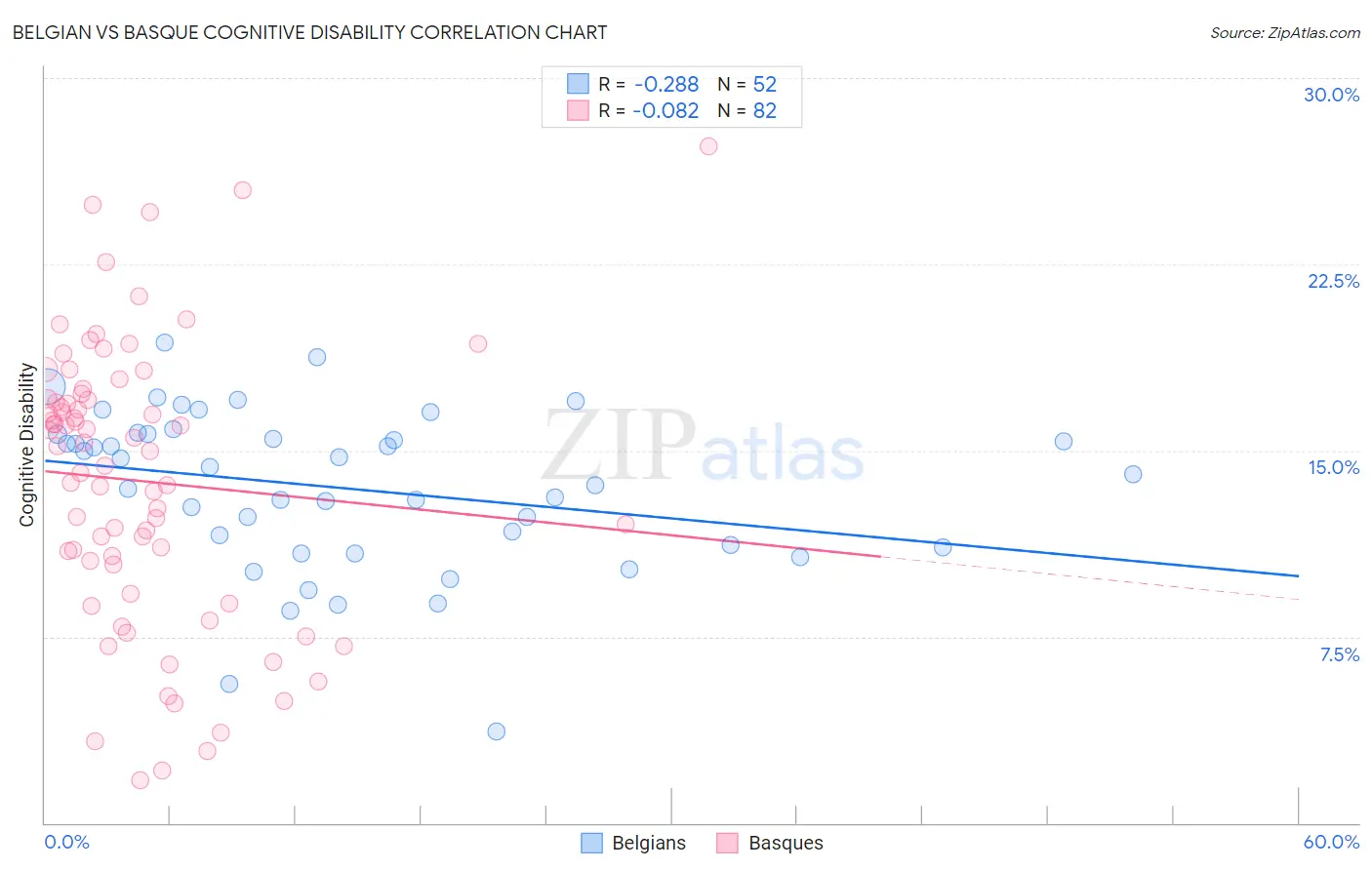 Belgian vs Basque Cognitive Disability