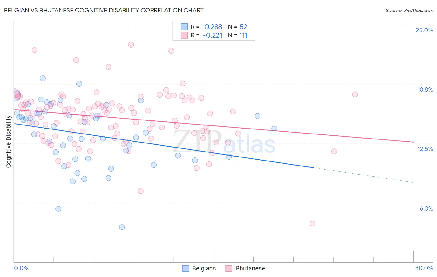 Belgian vs Bhutanese Cognitive Disability