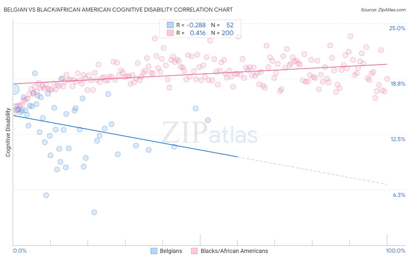 Belgian vs Black/African American Cognitive Disability