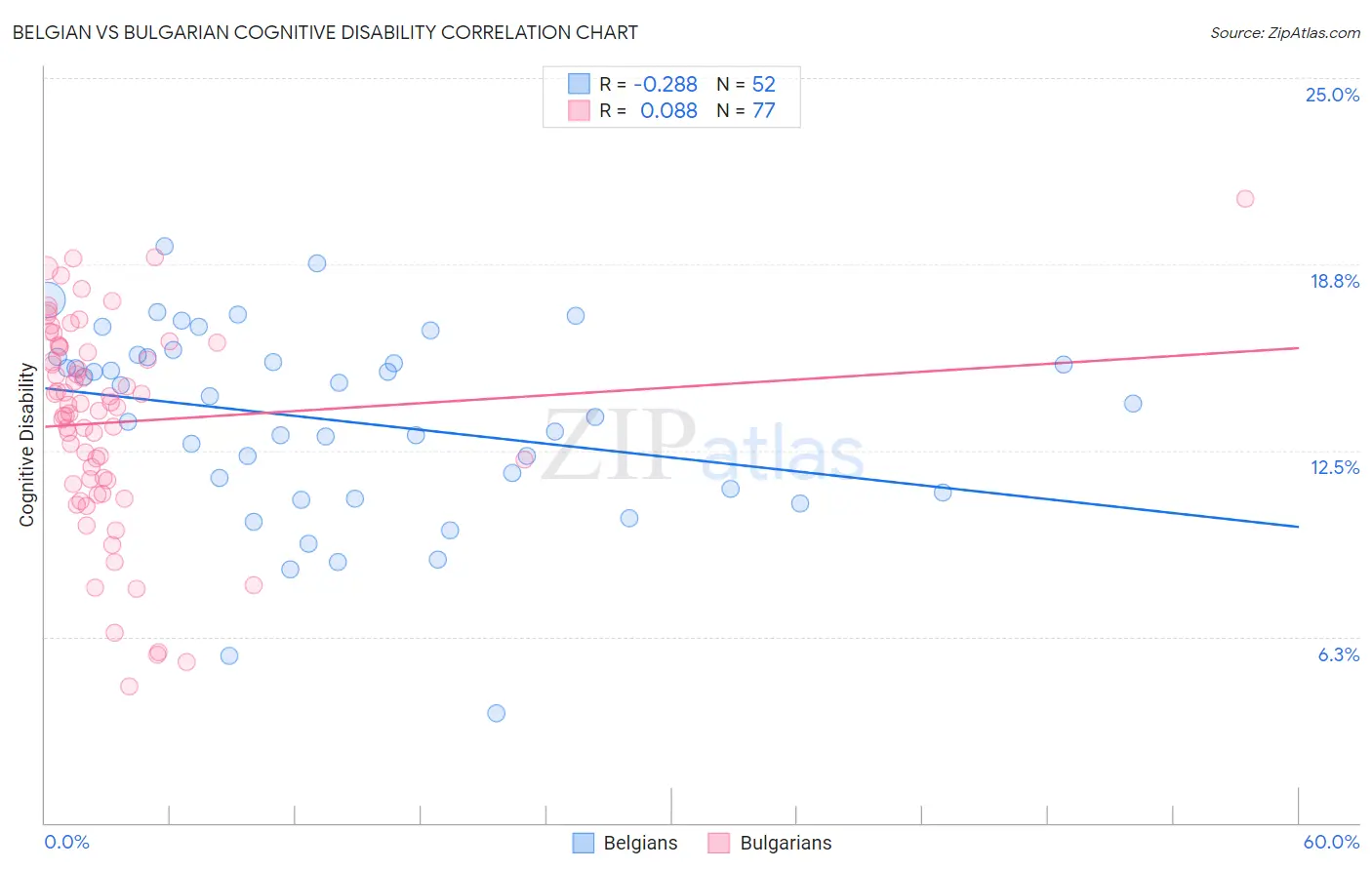 Belgian vs Bulgarian Cognitive Disability