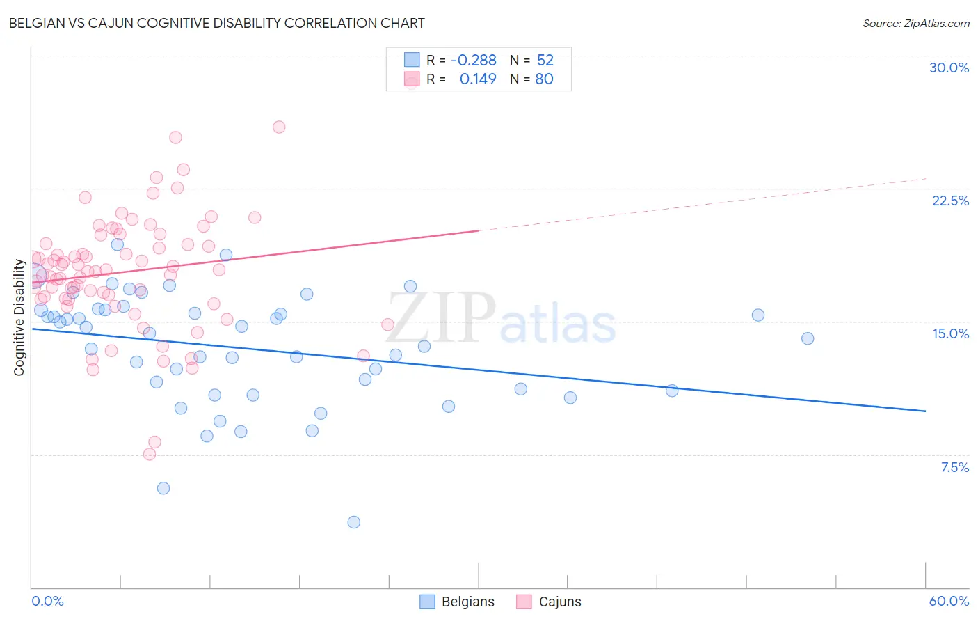 Belgian vs Cajun Cognitive Disability