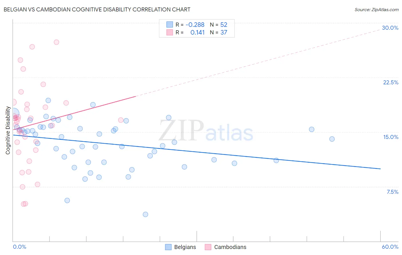 Belgian vs Cambodian Cognitive Disability