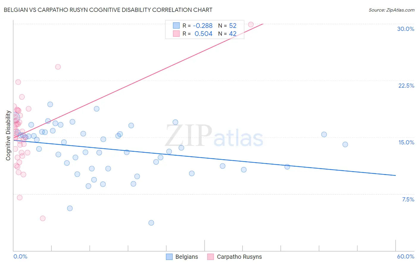 Belgian vs Carpatho Rusyn Cognitive Disability