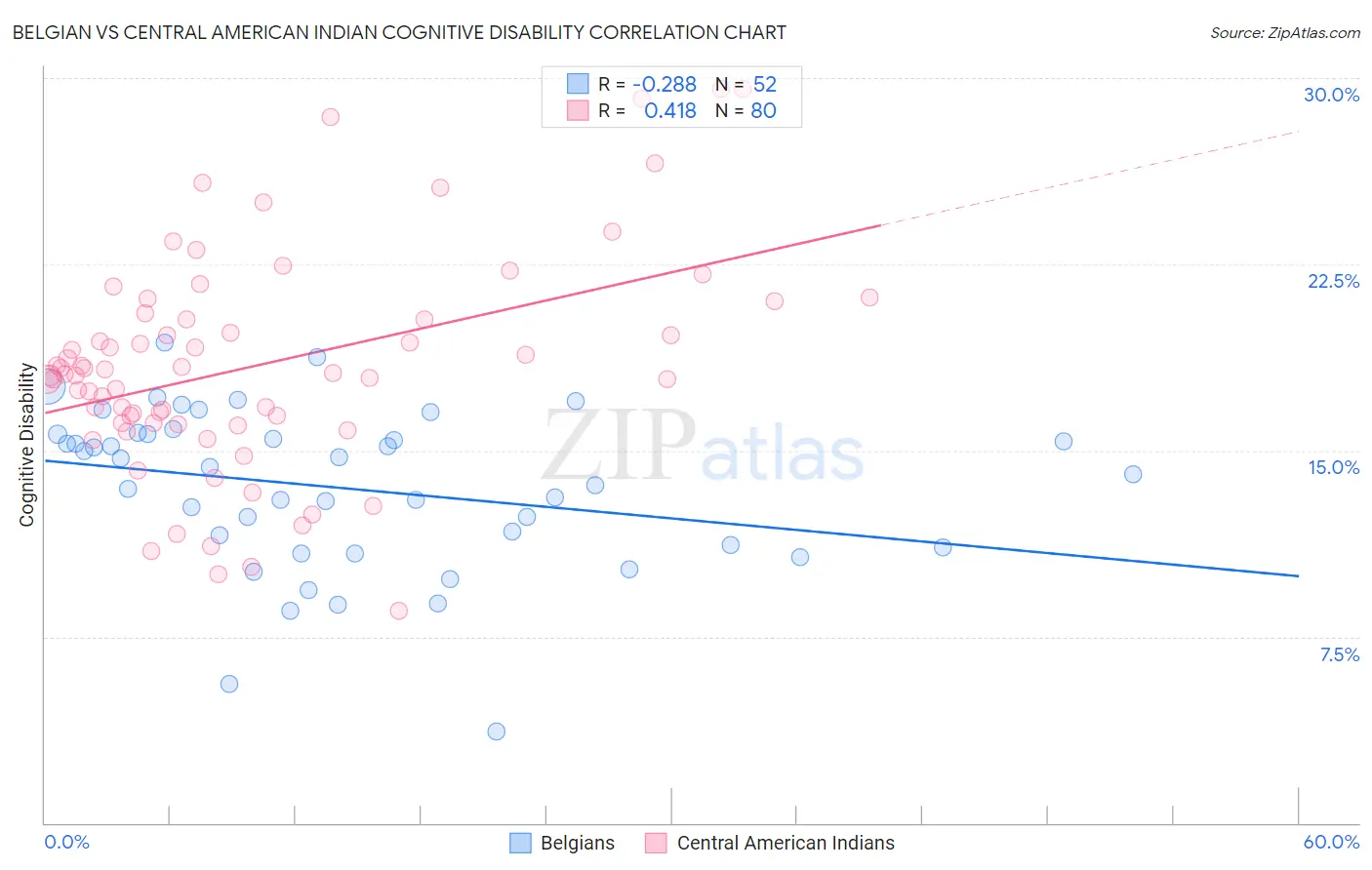 Belgian vs Central American Indian Cognitive Disability