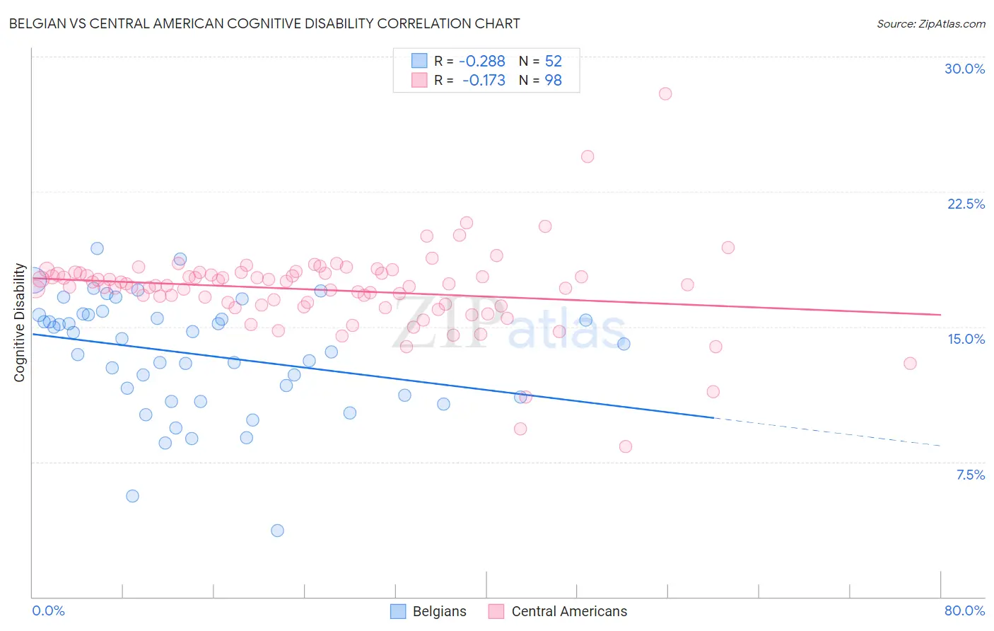 Belgian vs Central American Cognitive Disability