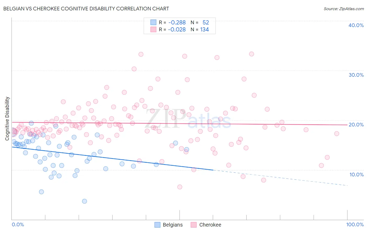 Belgian vs Cherokee Cognitive Disability