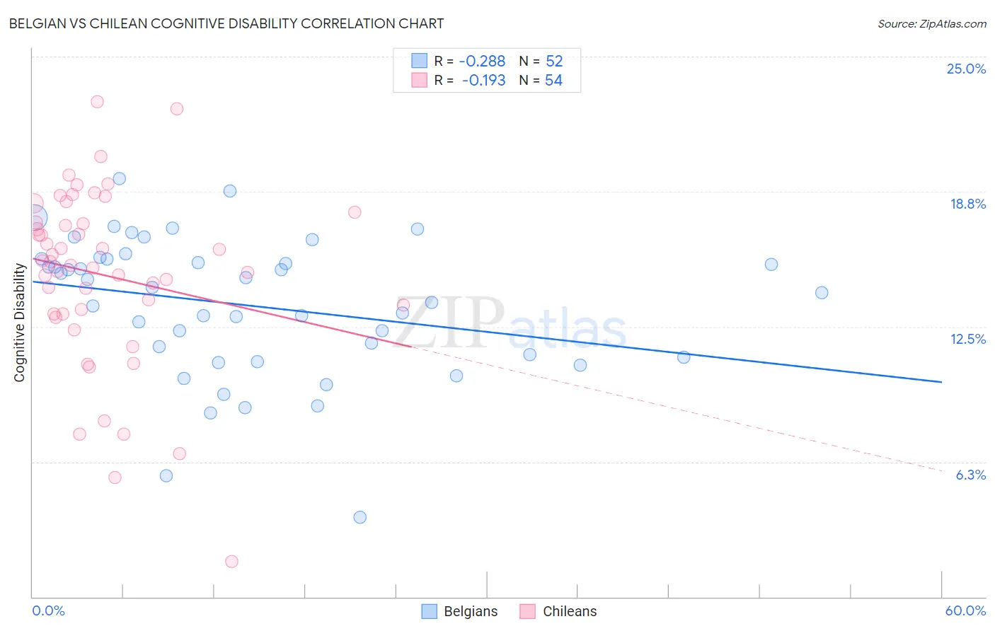 Belgian vs Chilean Cognitive Disability