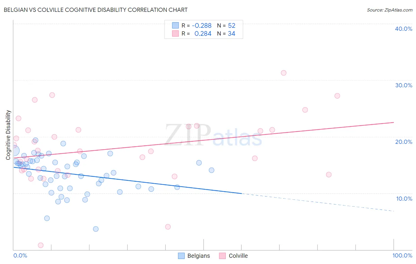 Belgian vs Colville Cognitive Disability
