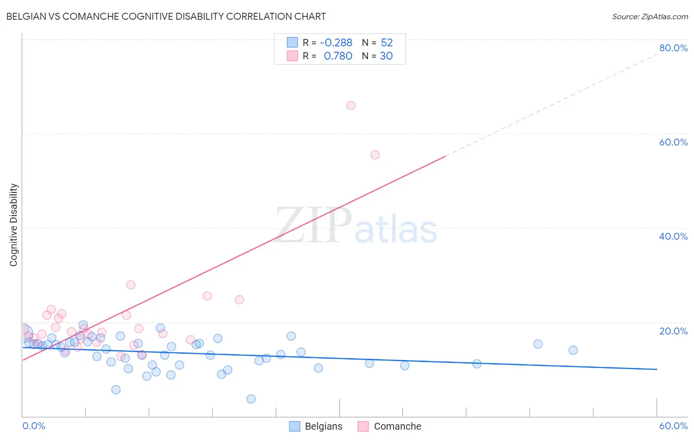 Belgian vs Comanche Cognitive Disability