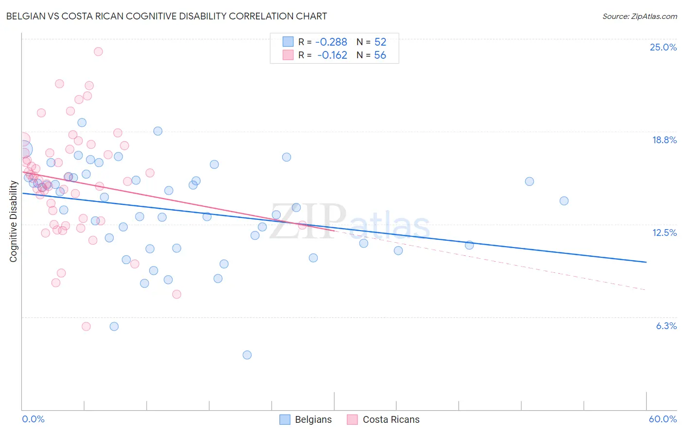 Belgian vs Costa Rican Cognitive Disability