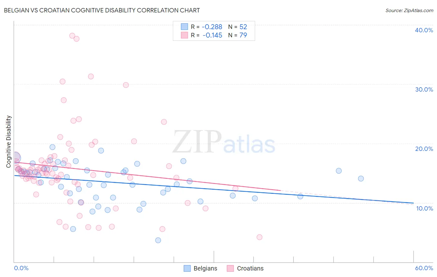 Belgian vs Croatian Cognitive Disability