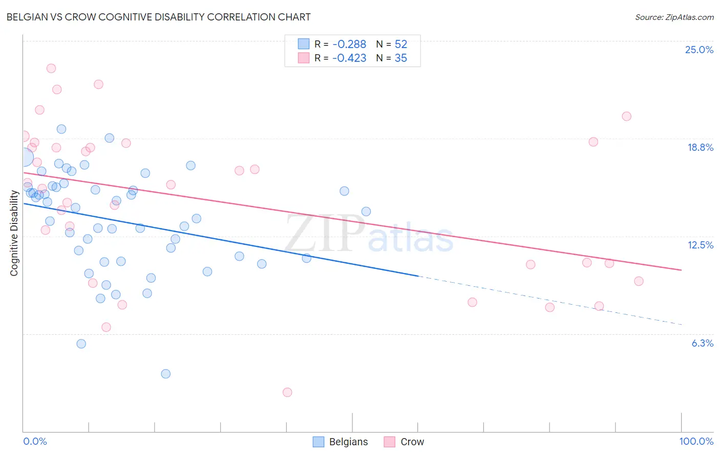 Belgian vs Crow Cognitive Disability