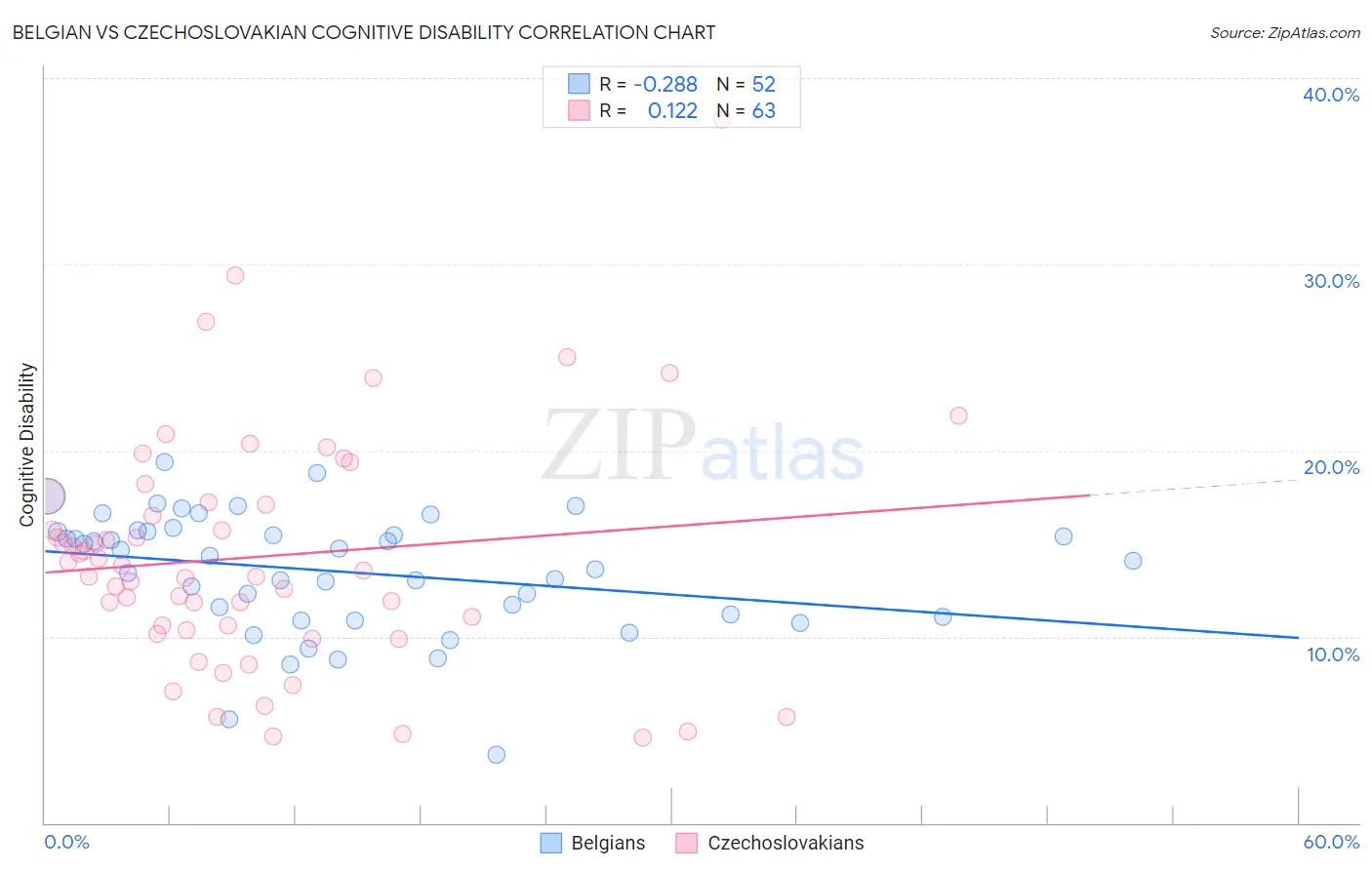 Belgian vs Czechoslovakian Cognitive Disability