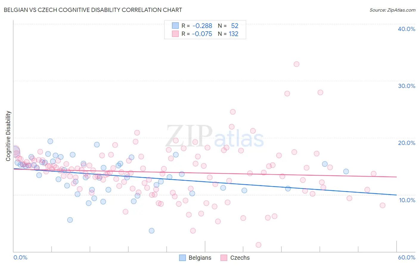 Belgian vs Czech Cognitive Disability