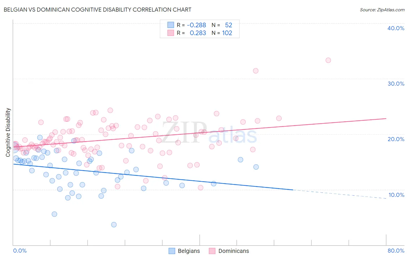 Belgian vs Dominican Cognitive Disability