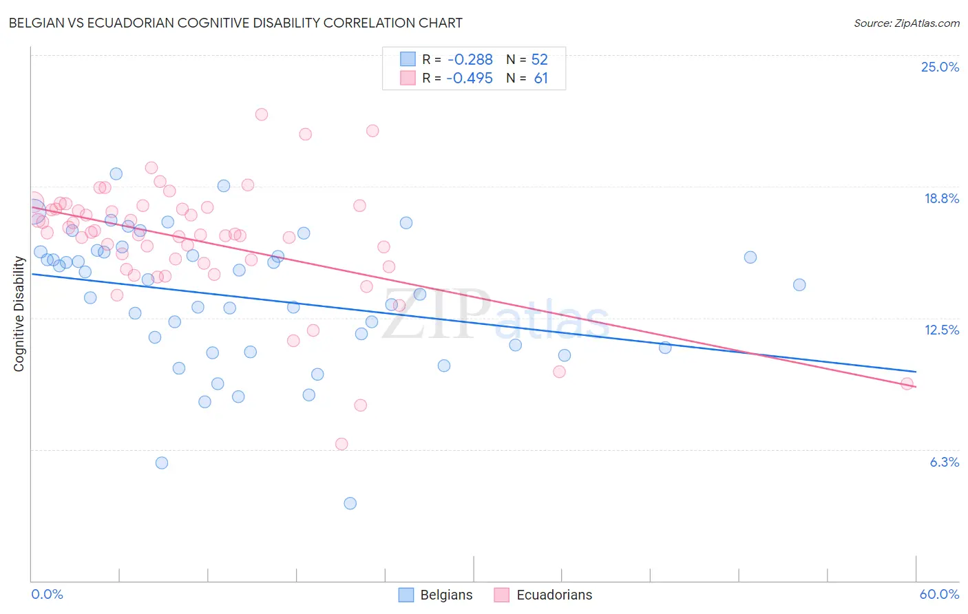 Belgian vs Ecuadorian Cognitive Disability