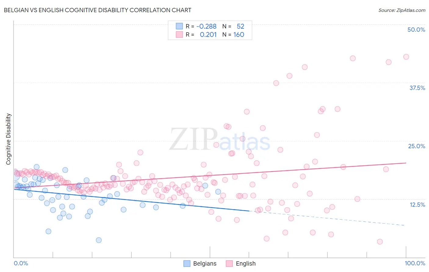 Belgian vs English Cognitive Disability