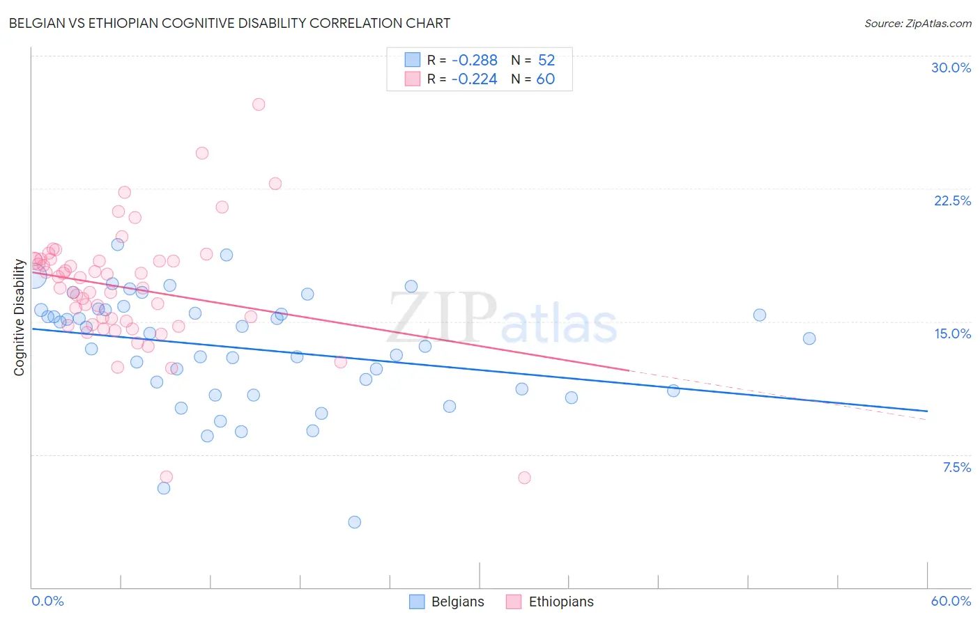 Belgian vs Ethiopian Cognitive Disability