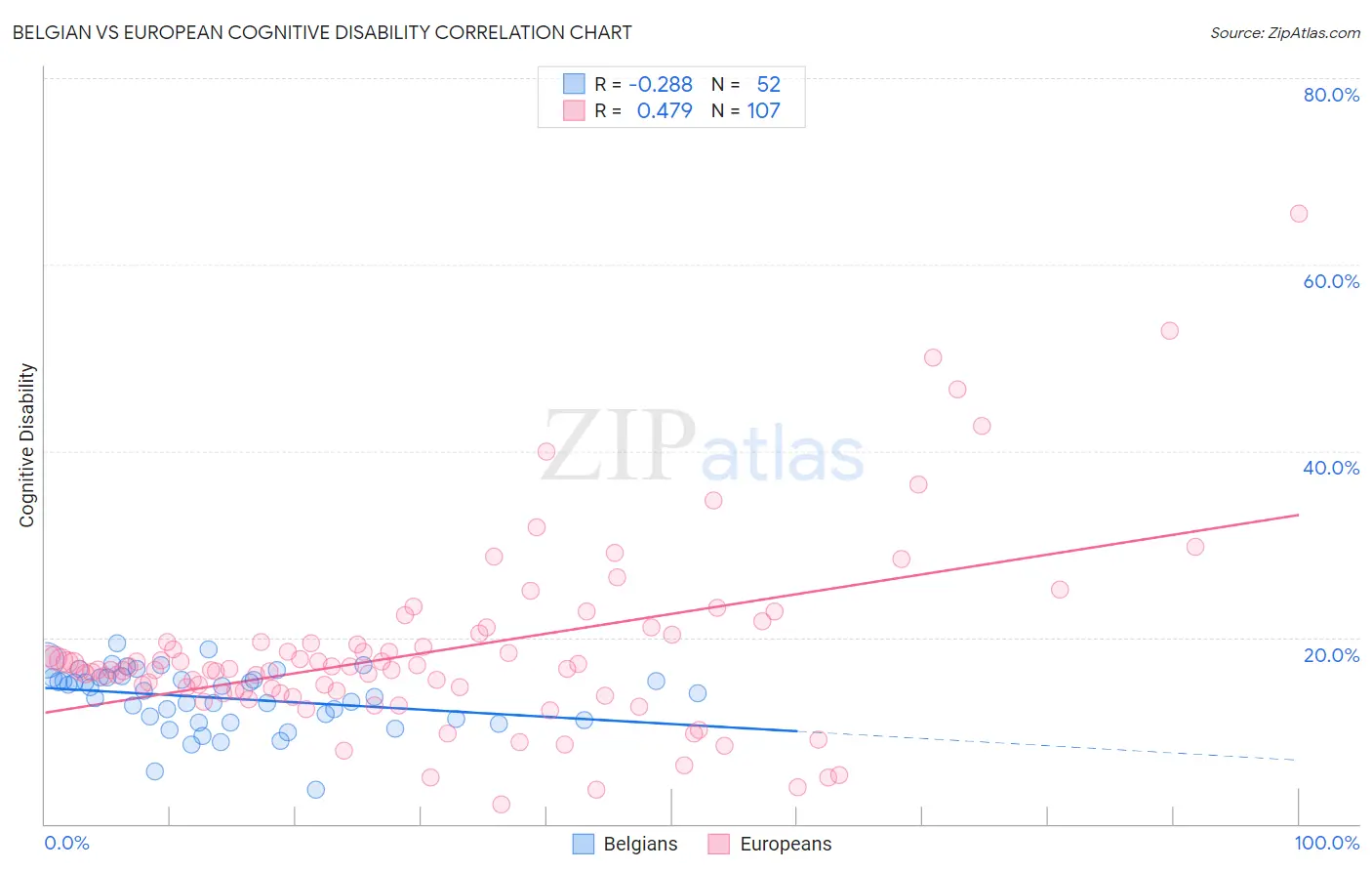 Belgian vs European Cognitive Disability