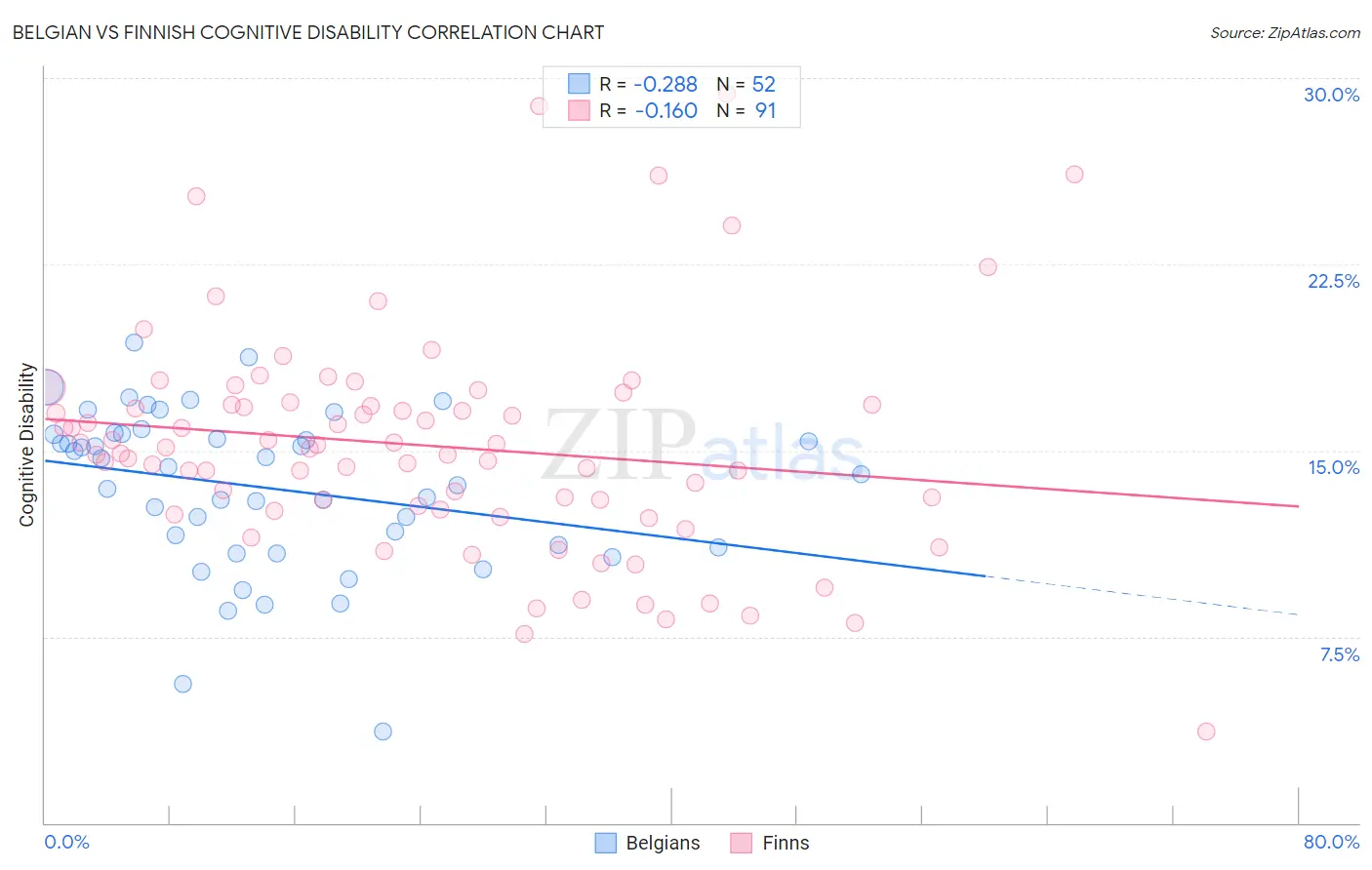 Belgian vs Finnish Cognitive Disability