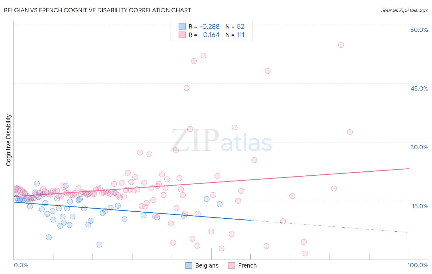 Belgian vs French Cognitive Disability
