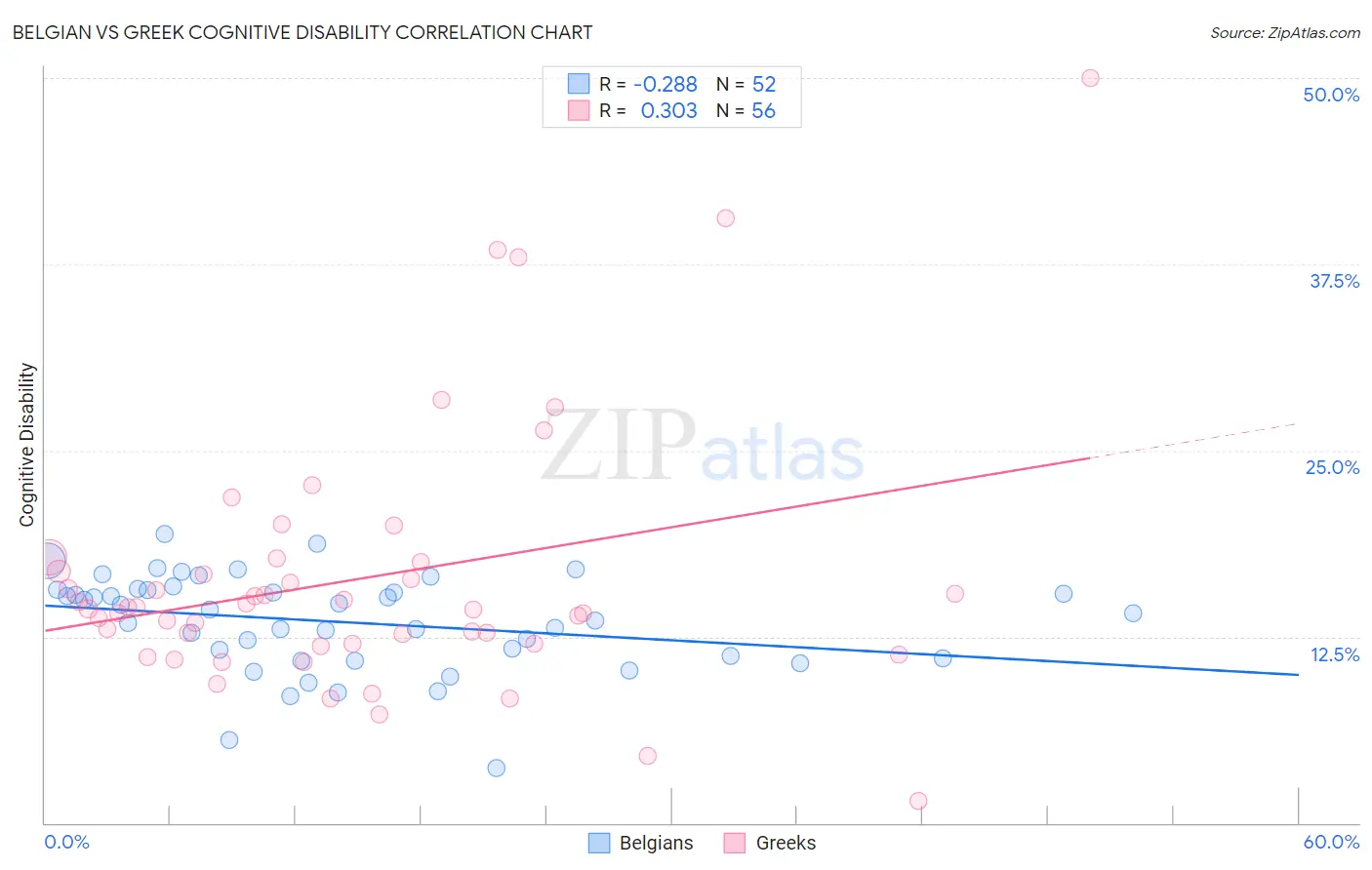 Belgian vs Greek Cognitive Disability