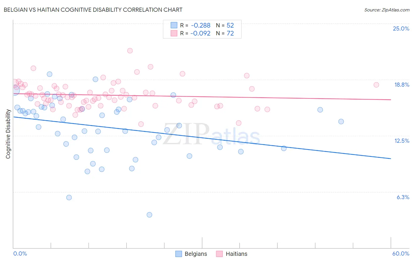 Belgian vs Haitian Cognitive Disability