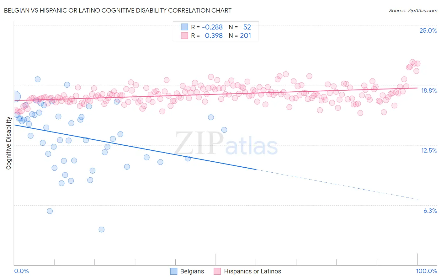 Belgian vs Hispanic or Latino Cognitive Disability