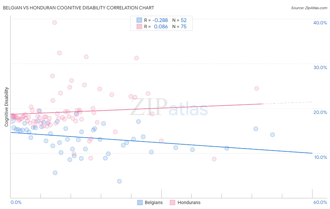 Belgian vs Honduran Cognitive Disability