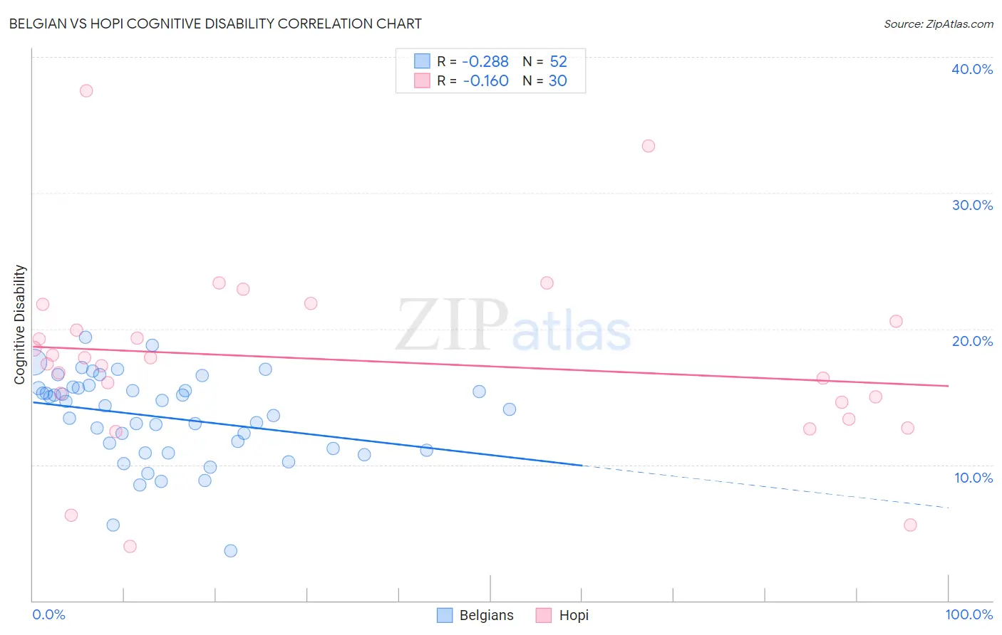 Belgian vs Hopi Cognitive Disability