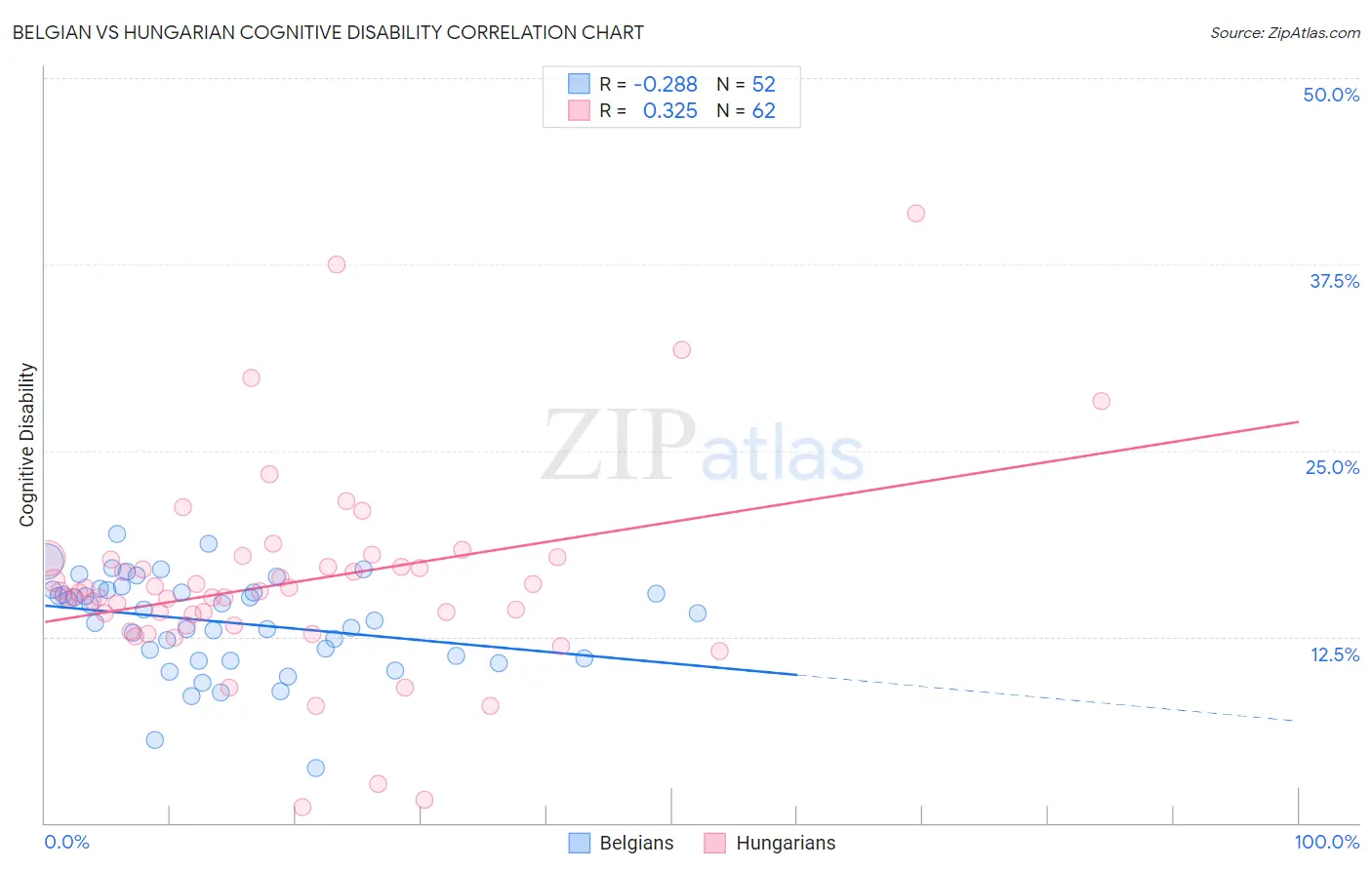 Belgian vs Hungarian Cognitive Disability