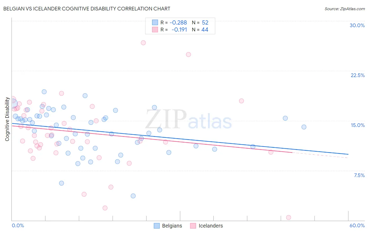 Belgian vs Icelander Cognitive Disability