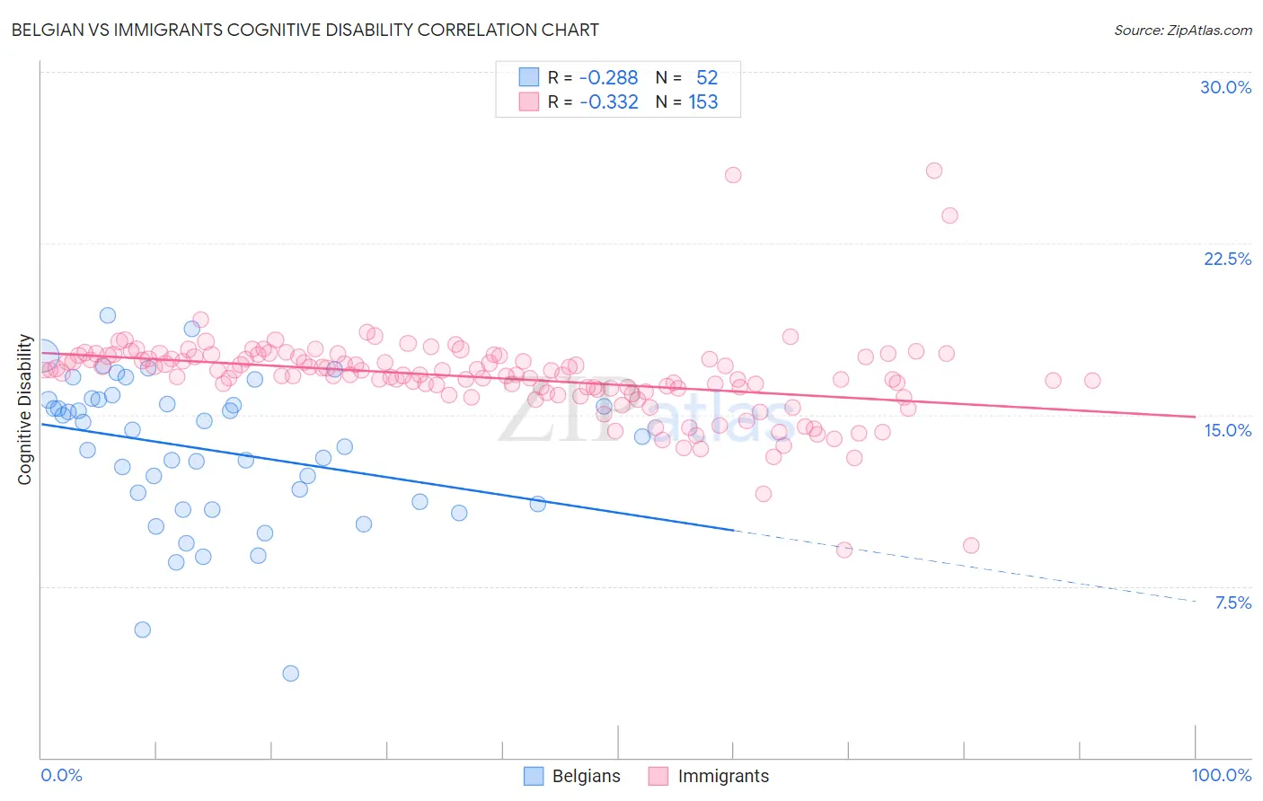Belgian vs Immigrants Cognitive Disability
