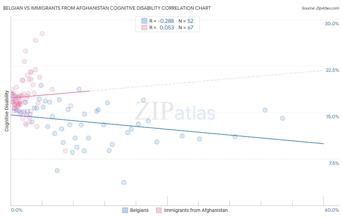 Belgian vs Immigrants from Afghanistan Cognitive Disability