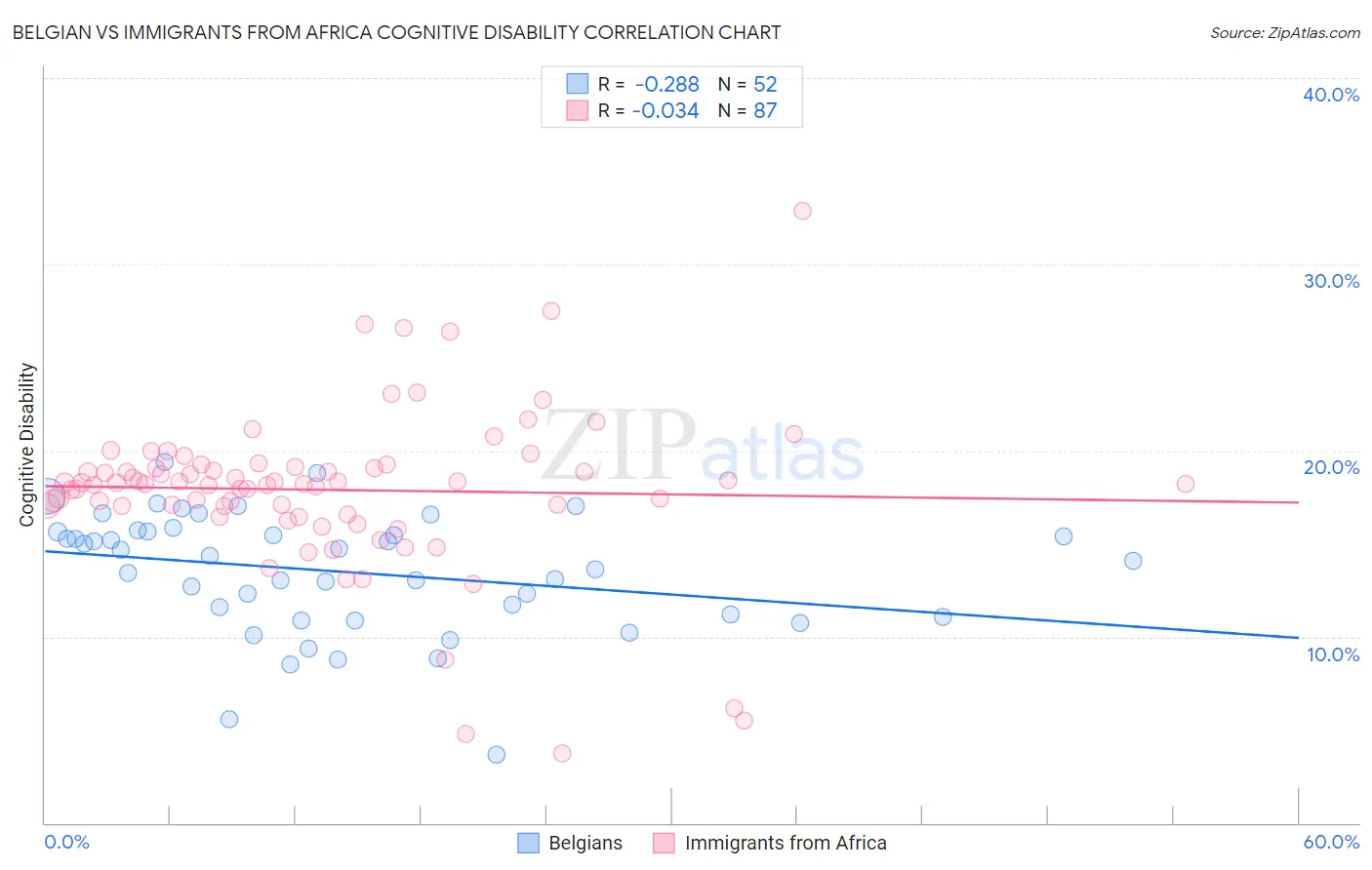 Belgian vs Immigrants from Africa Cognitive Disability