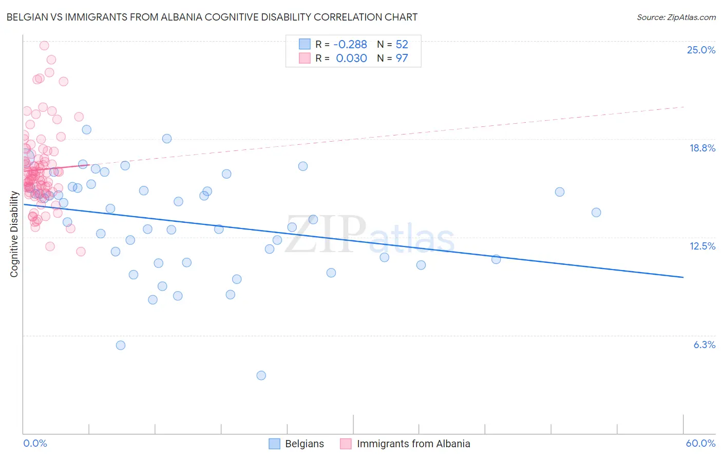 Belgian vs Immigrants from Albania Cognitive Disability