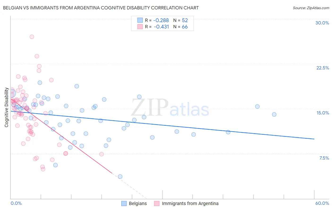 Belgian vs Immigrants from Argentina Cognitive Disability