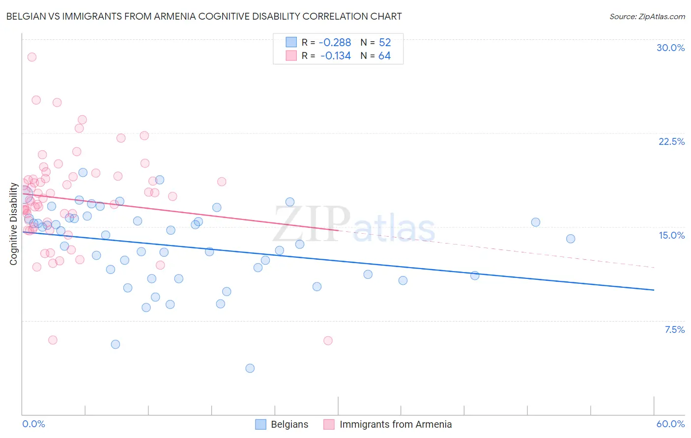 Belgian vs Immigrants from Armenia Cognitive Disability