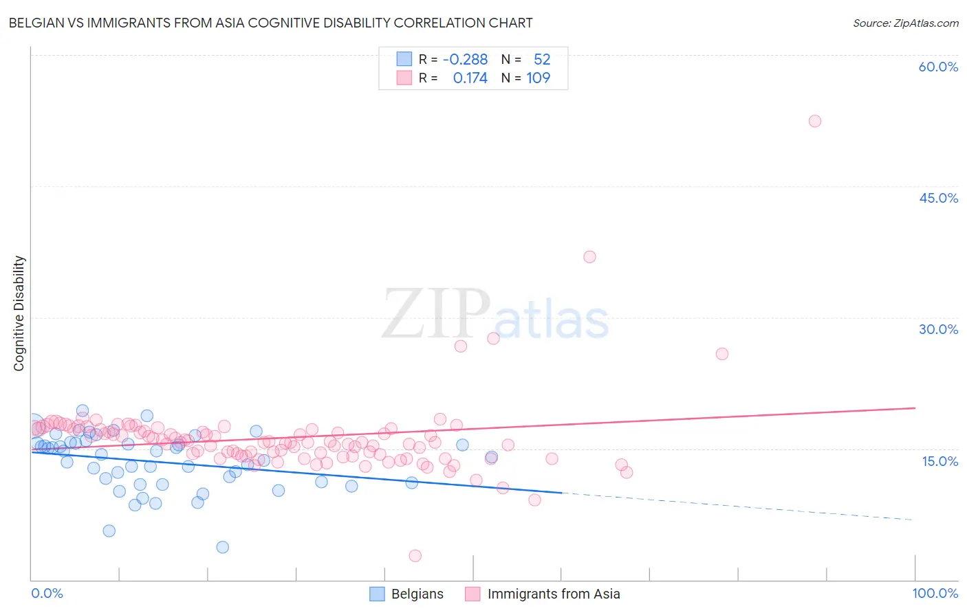 Belgian vs Immigrants from Asia Cognitive Disability