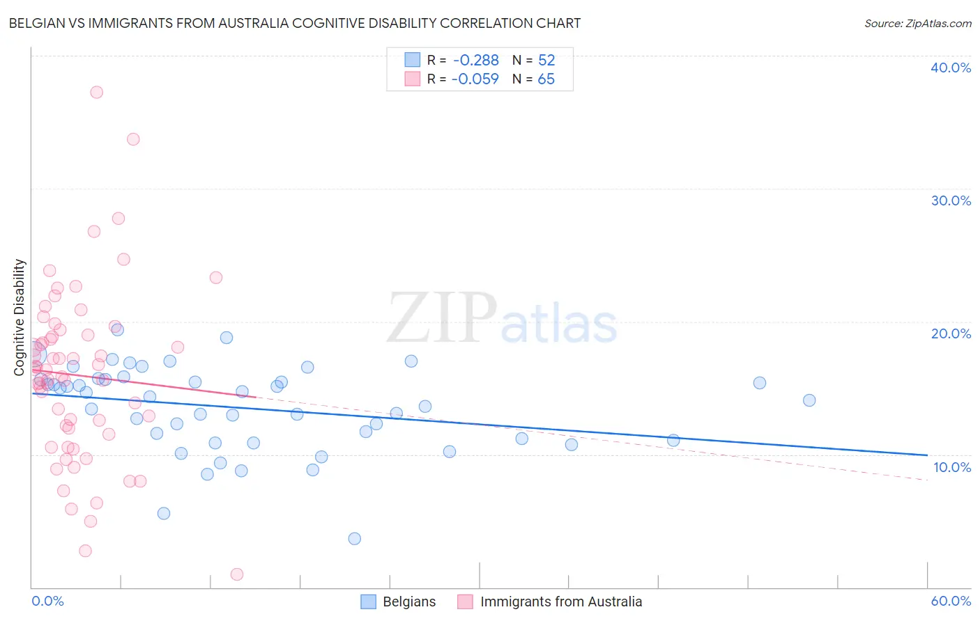 Belgian vs Immigrants from Australia Cognitive Disability