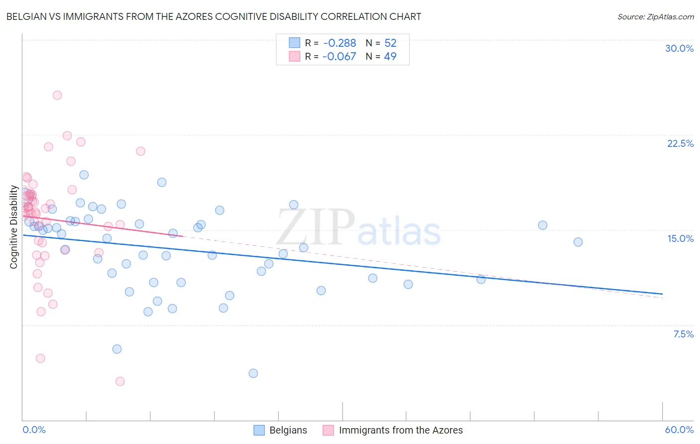 Belgian vs Immigrants from the Azores Cognitive Disability