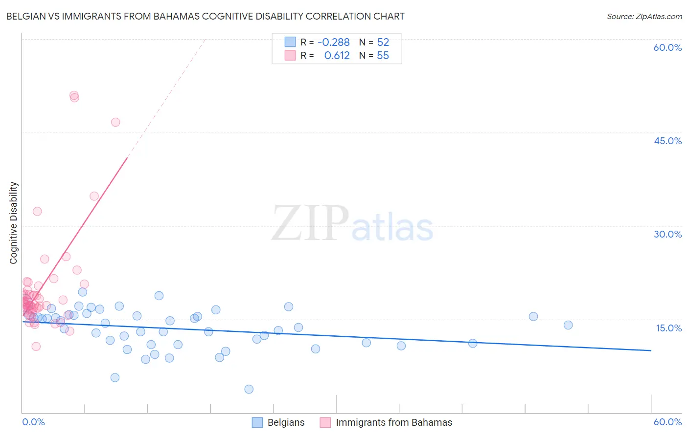Belgian vs Immigrants from Bahamas Cognitive Disability