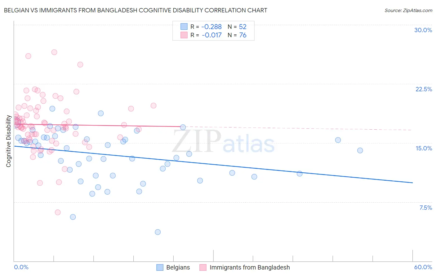 Belgian vs Immigrants from Bangladesh Cognitive Disability