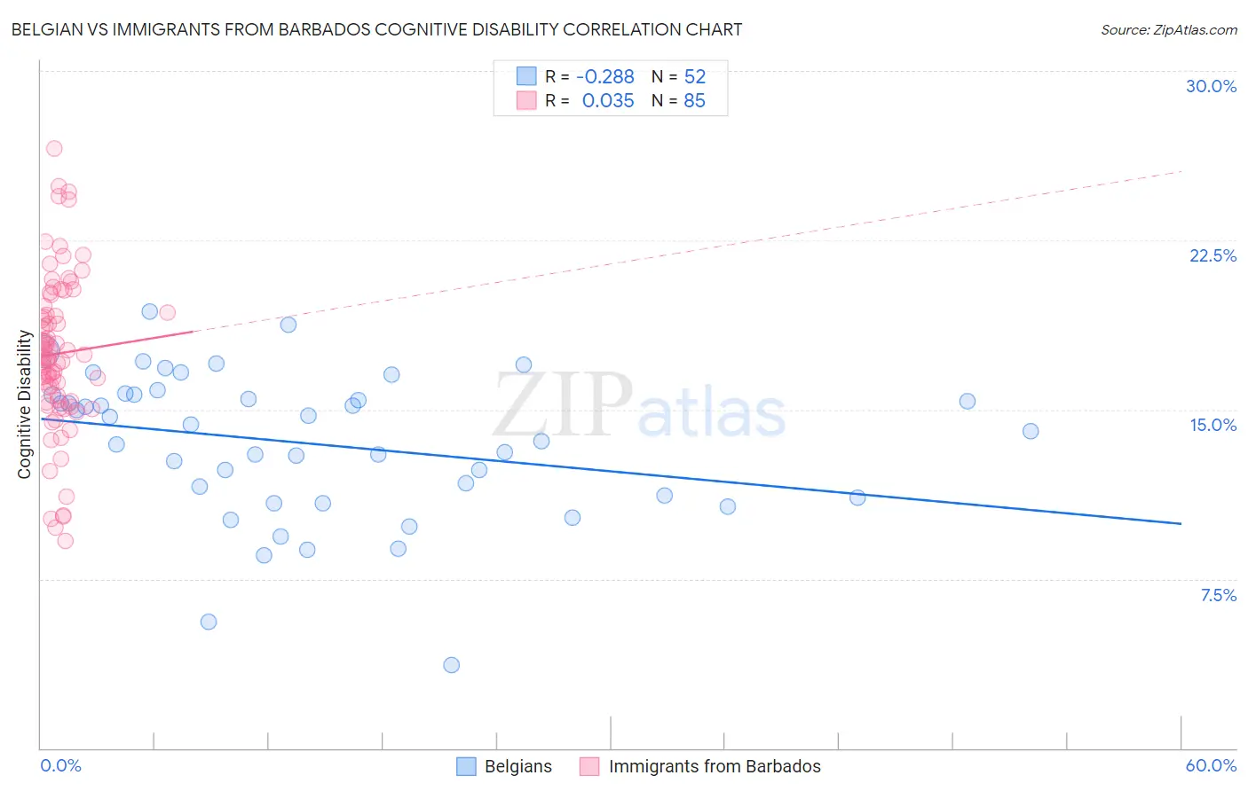 Belgian vs Immigrants from Barbados Cognitive Disability