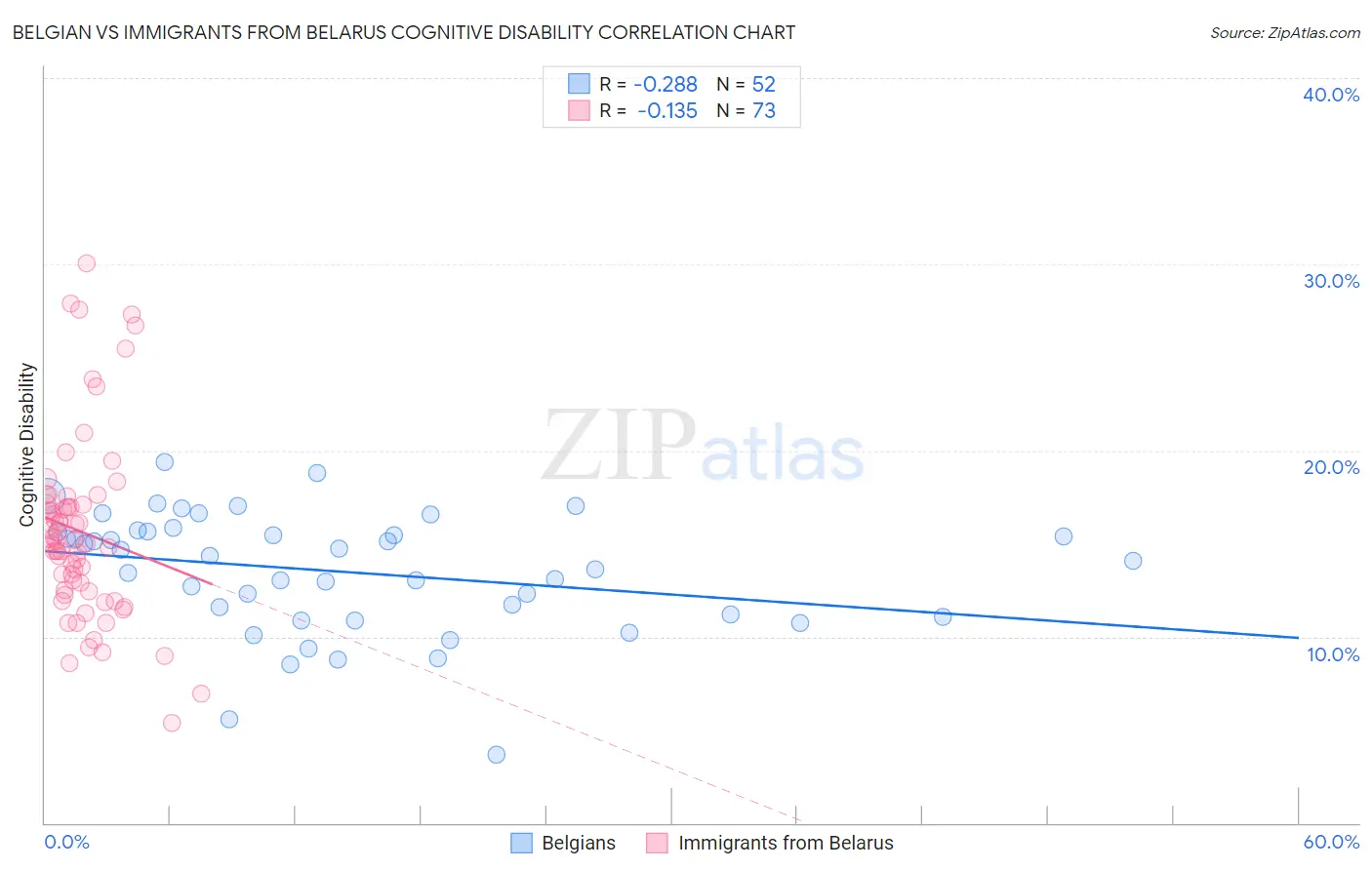 Belgian vs Immigrants from Belarus Cognitive Disability