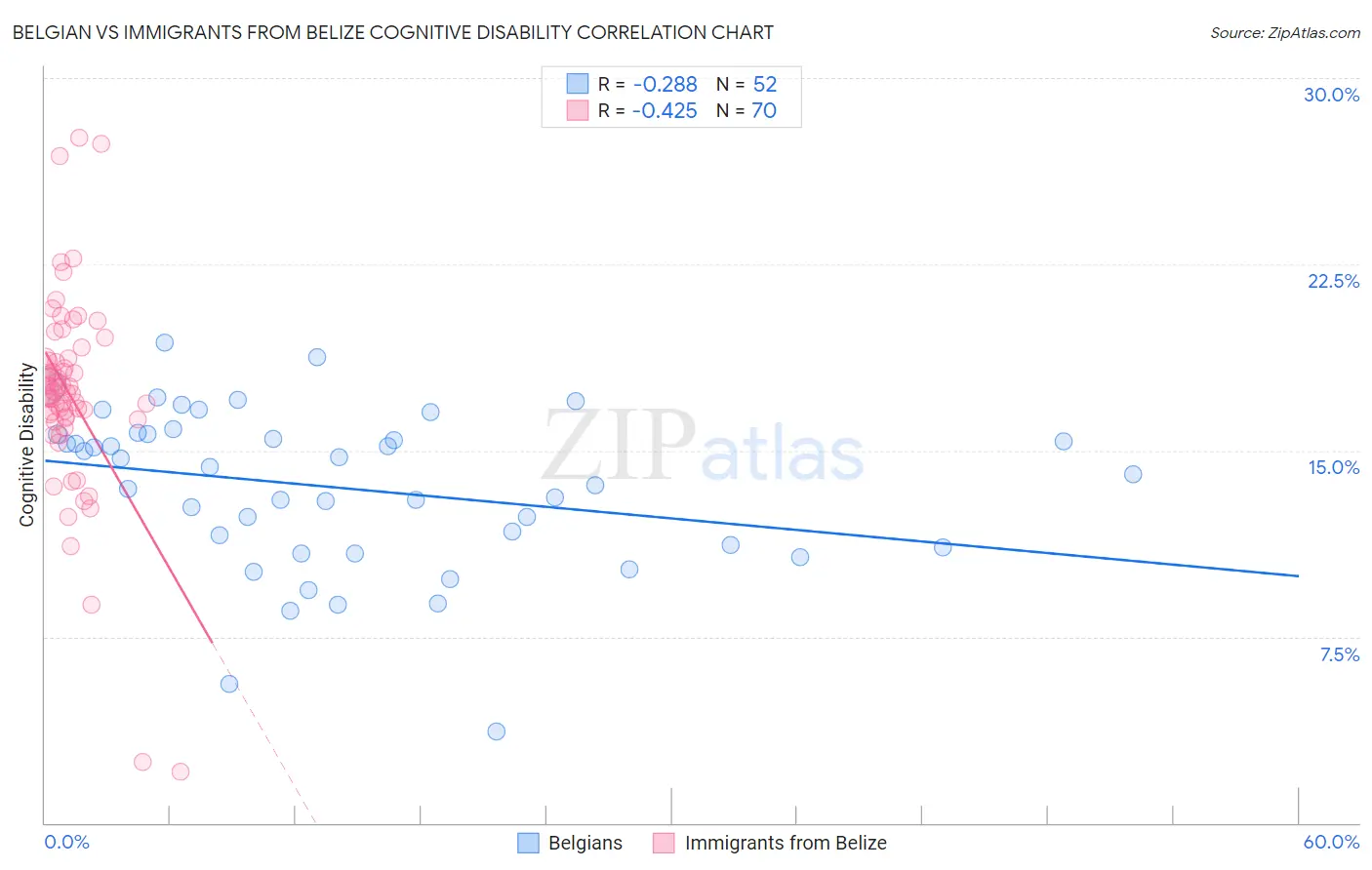 Belgian vs Immigrants from Belize Cognitive Disability