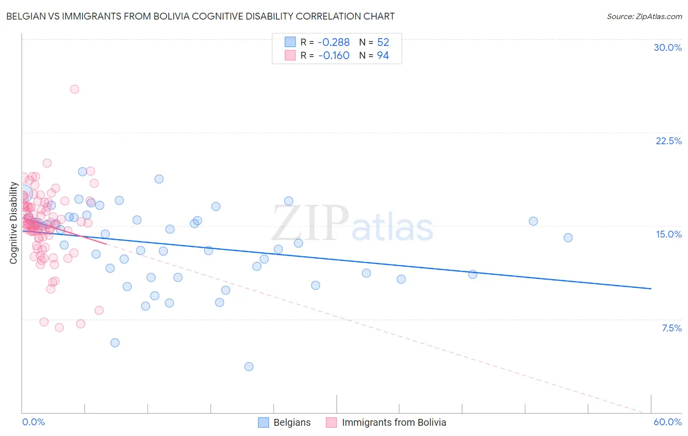 Belgian vs Immigrants from Bolivia Cognitive Disability