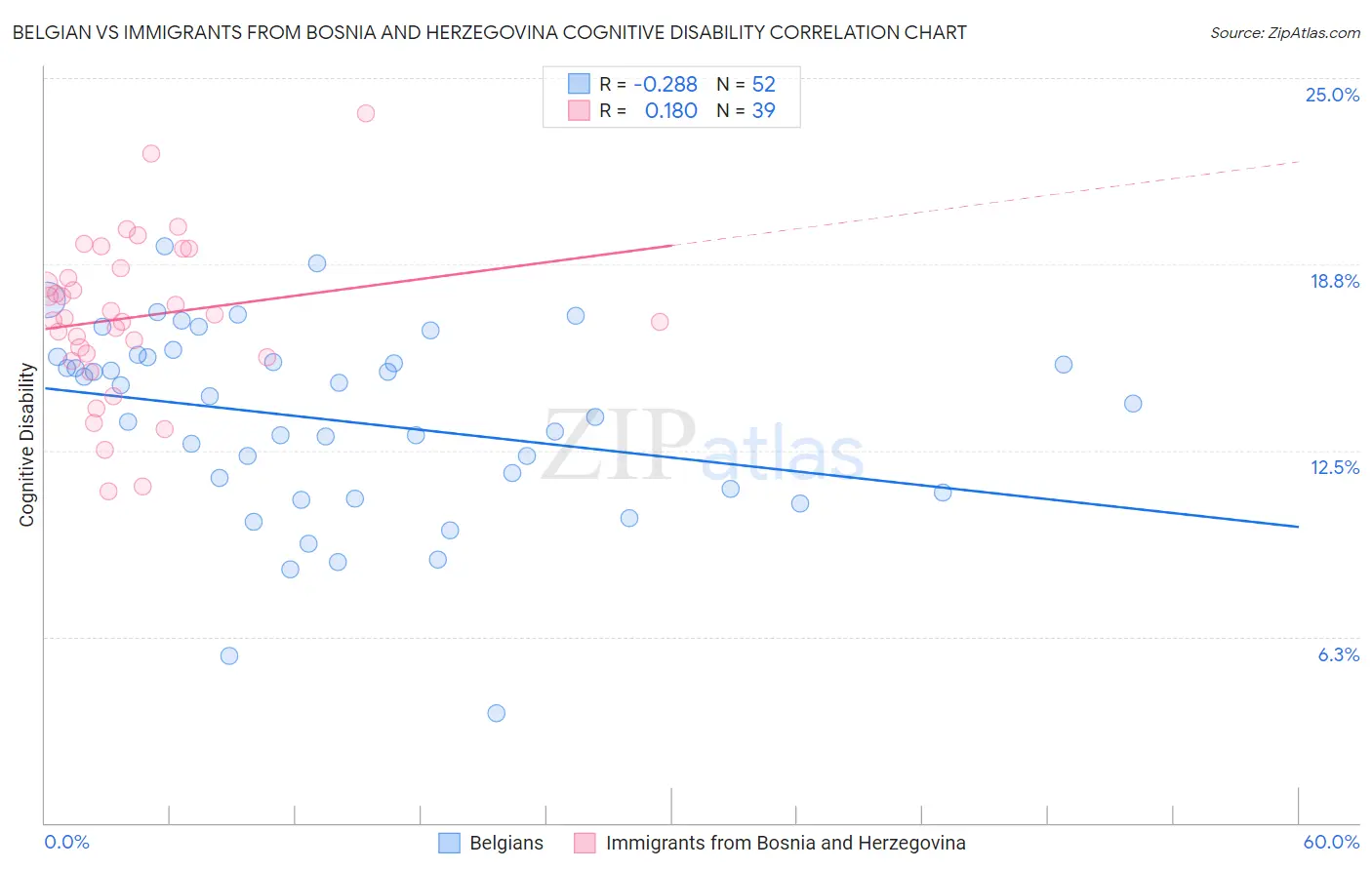 Belgian vs Immigrants from Bosnia and Herzegovina Cognitive Disability